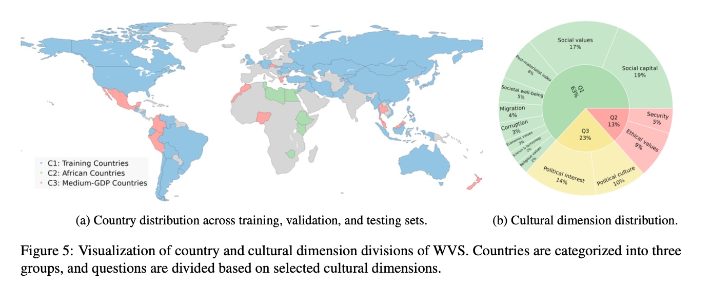Specializing Large Language Models to Simulate Survey Response Distributions for Global Populations