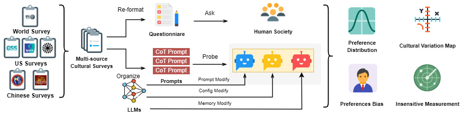Towards Realistic Evaluation of Cultural Value Alignment in Large Language Models