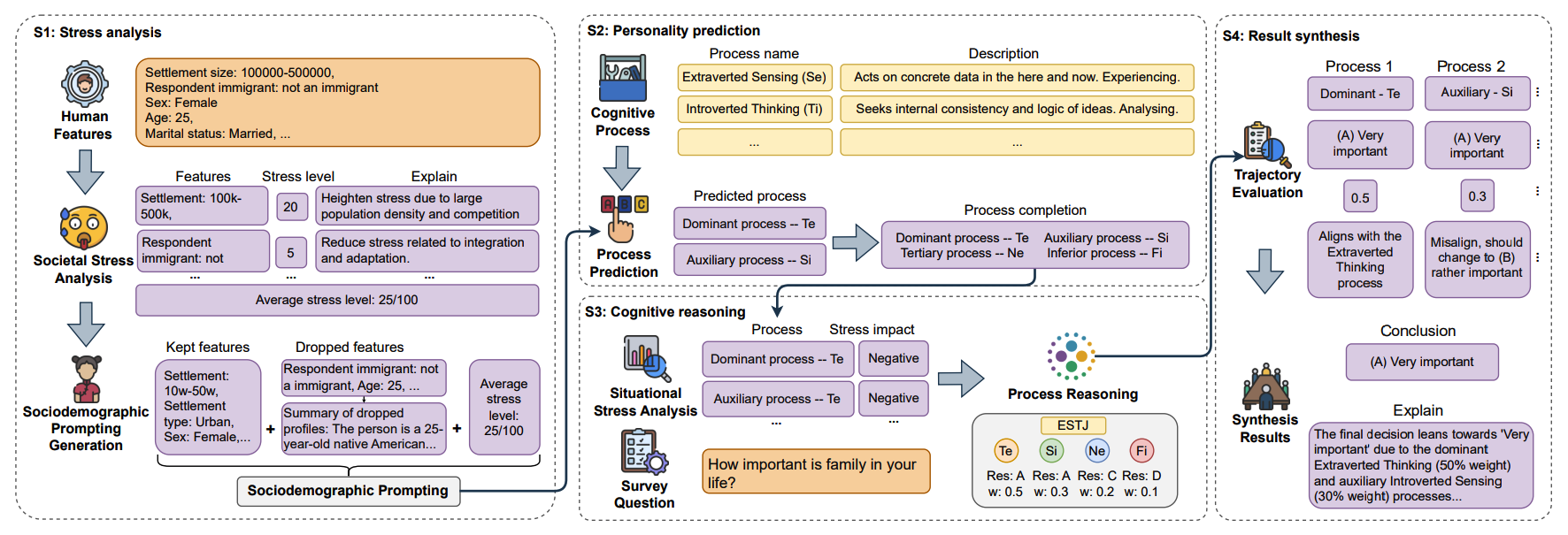 Figure 2: Overview of the four-stage MARK framework