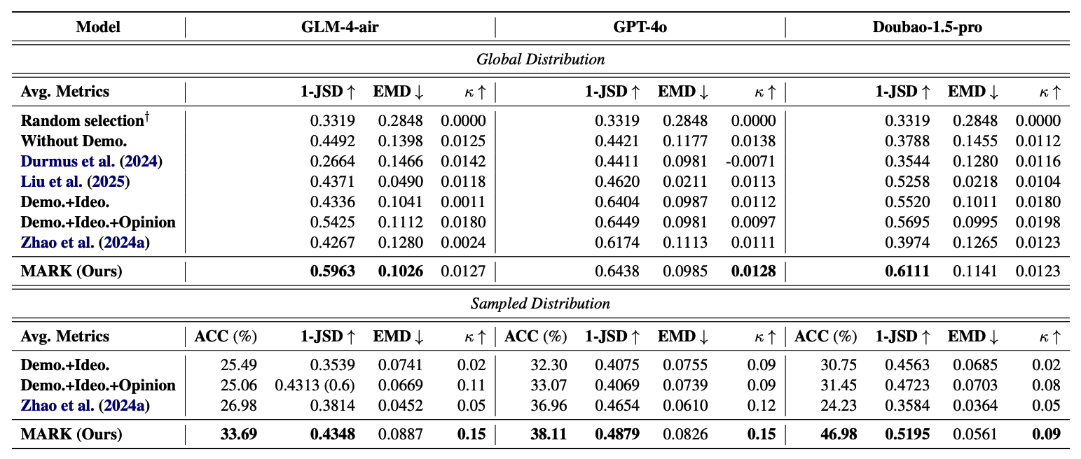 Table 2: Performance comparison showing MARK's superior accuracy and distributional alignment