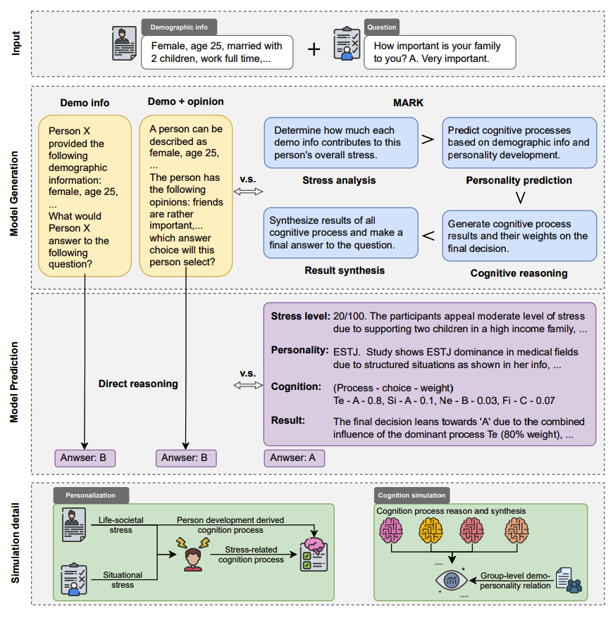 Figure 1: Comparison of traditional demographic approaches vs. MARK framework