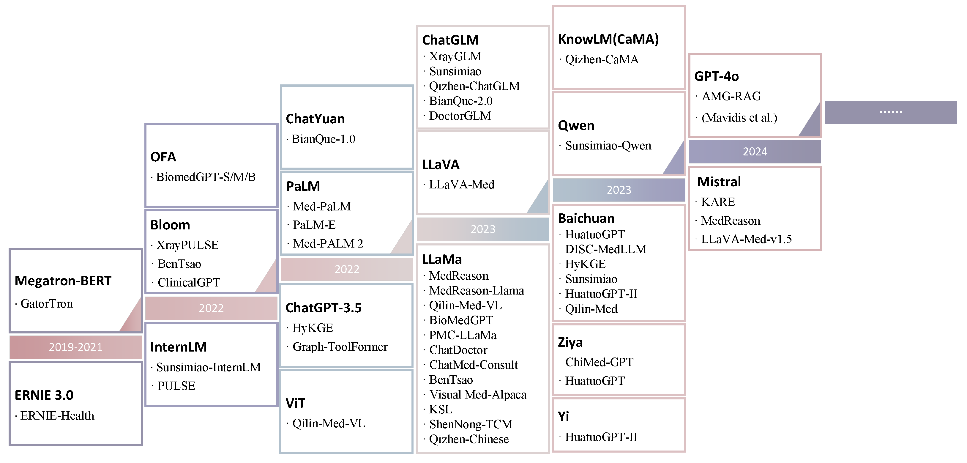 Figure 2: Evolution timeline of typical medical LLM examples