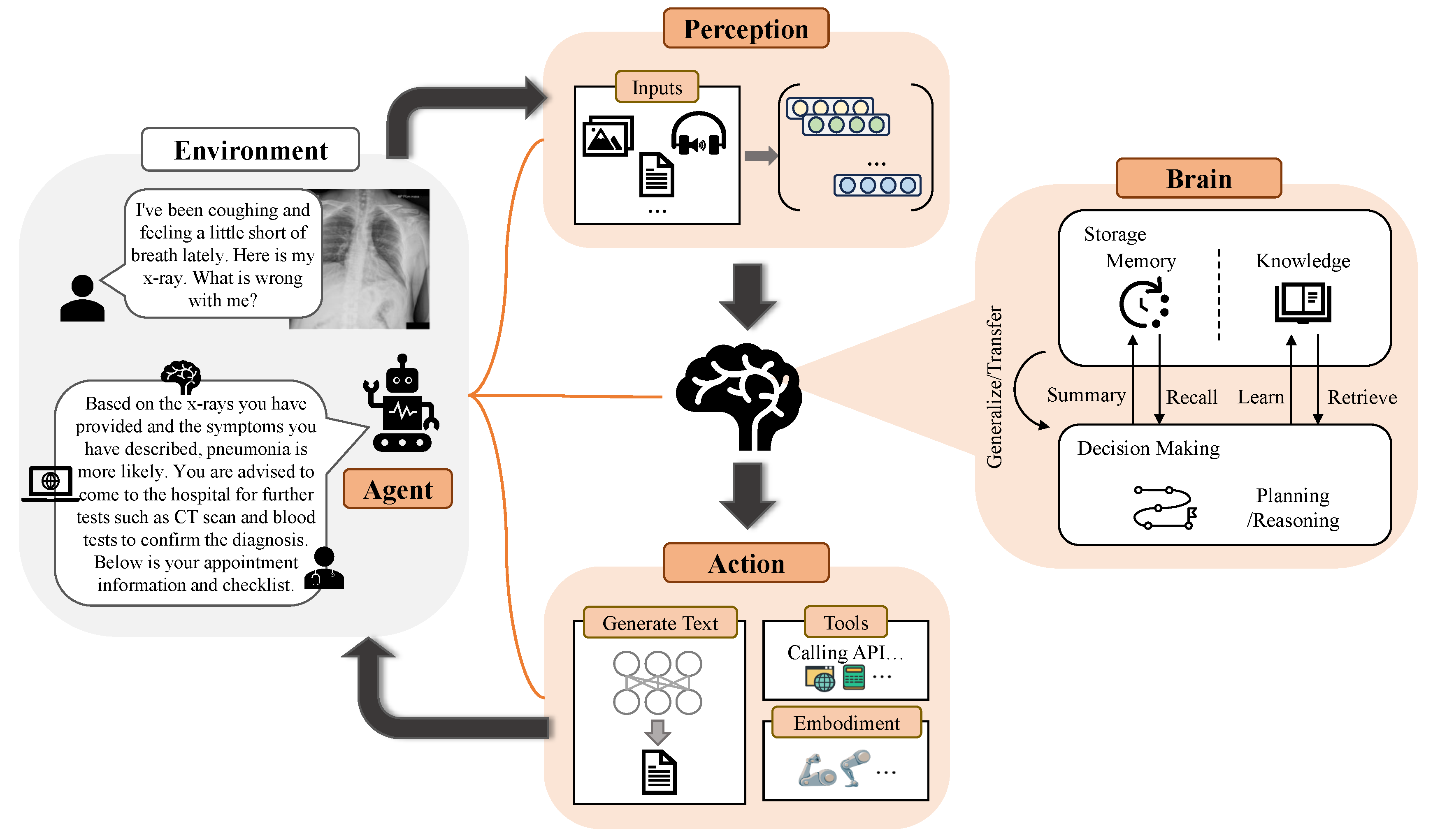 Figure 5: LLM-based agent framework