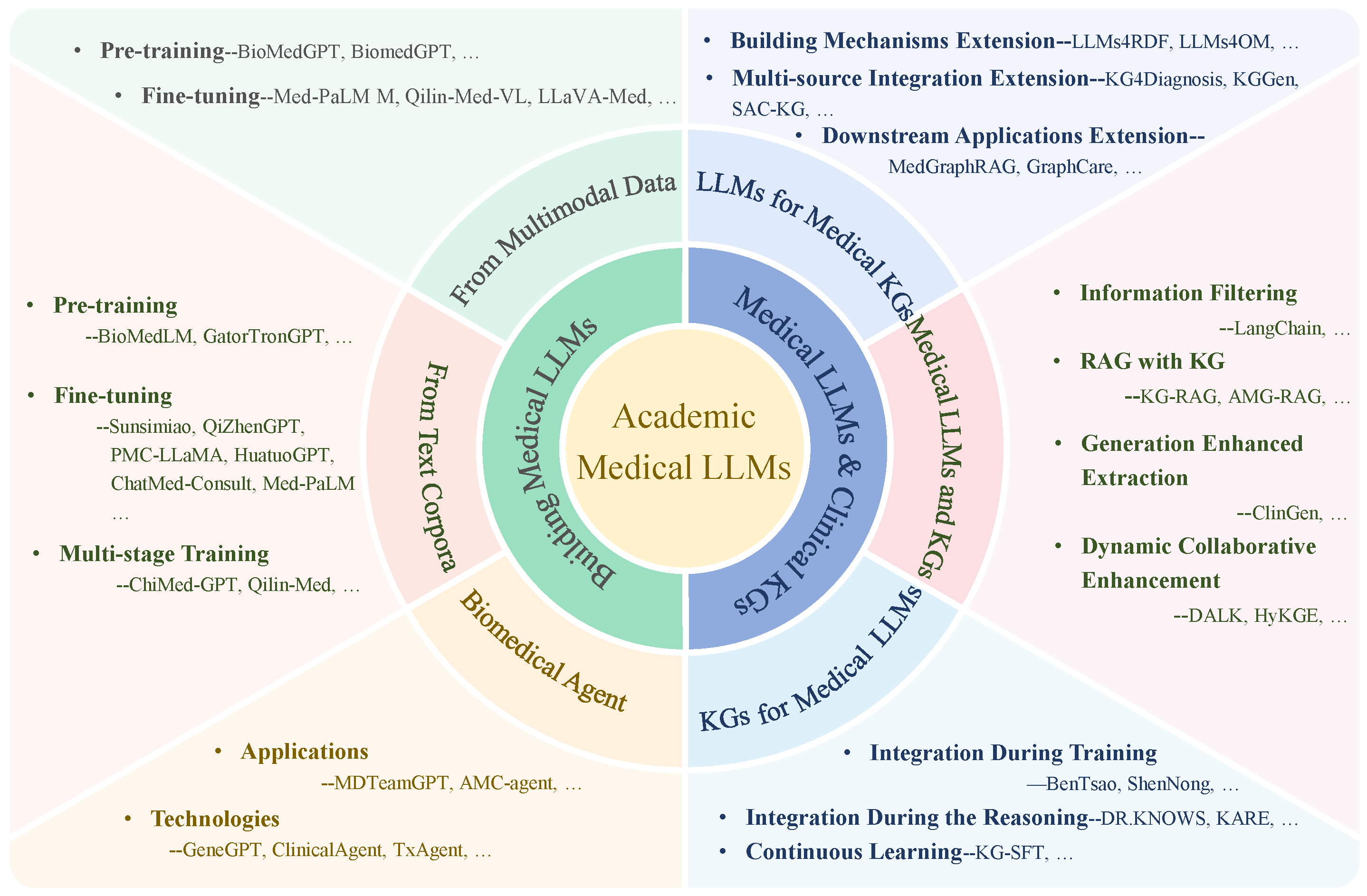 Figure 6: Overview of Medical LLMs and Clinical KGs development