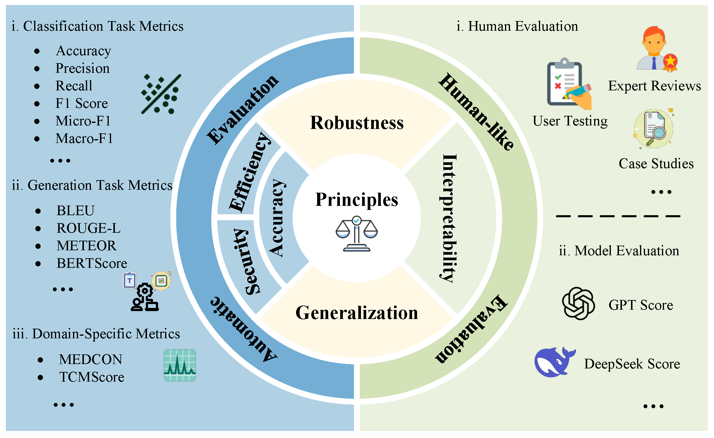 Figure 7: An evaluation framework for medical LLMs