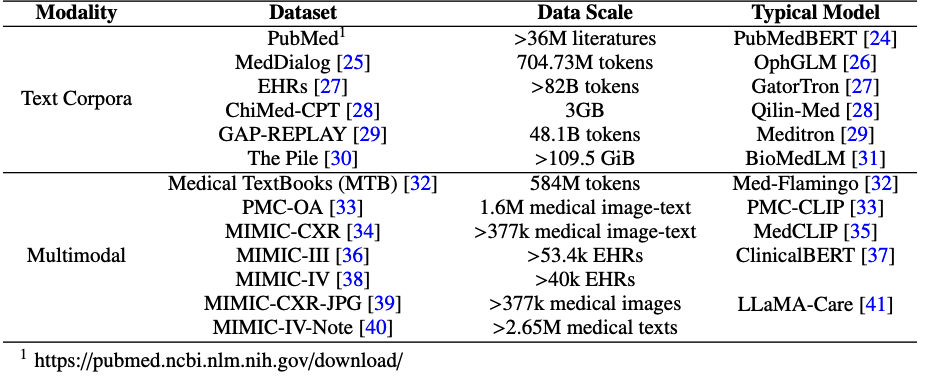 Table 2: Examples of common pre-training datasets