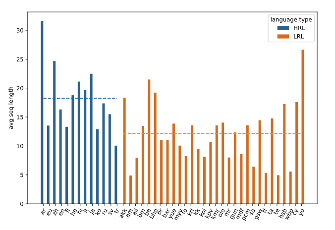 Figure 2: Language Length Distribution