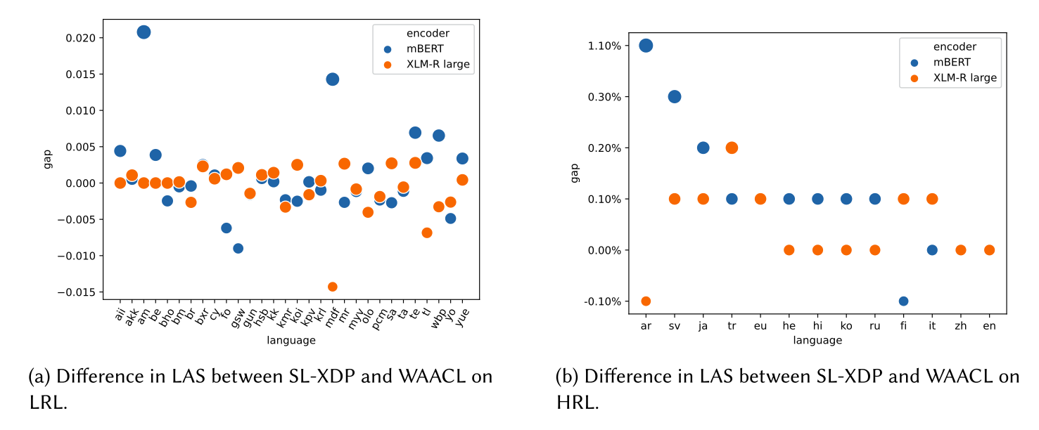 Figure 5: Language-wise Performance Improvements