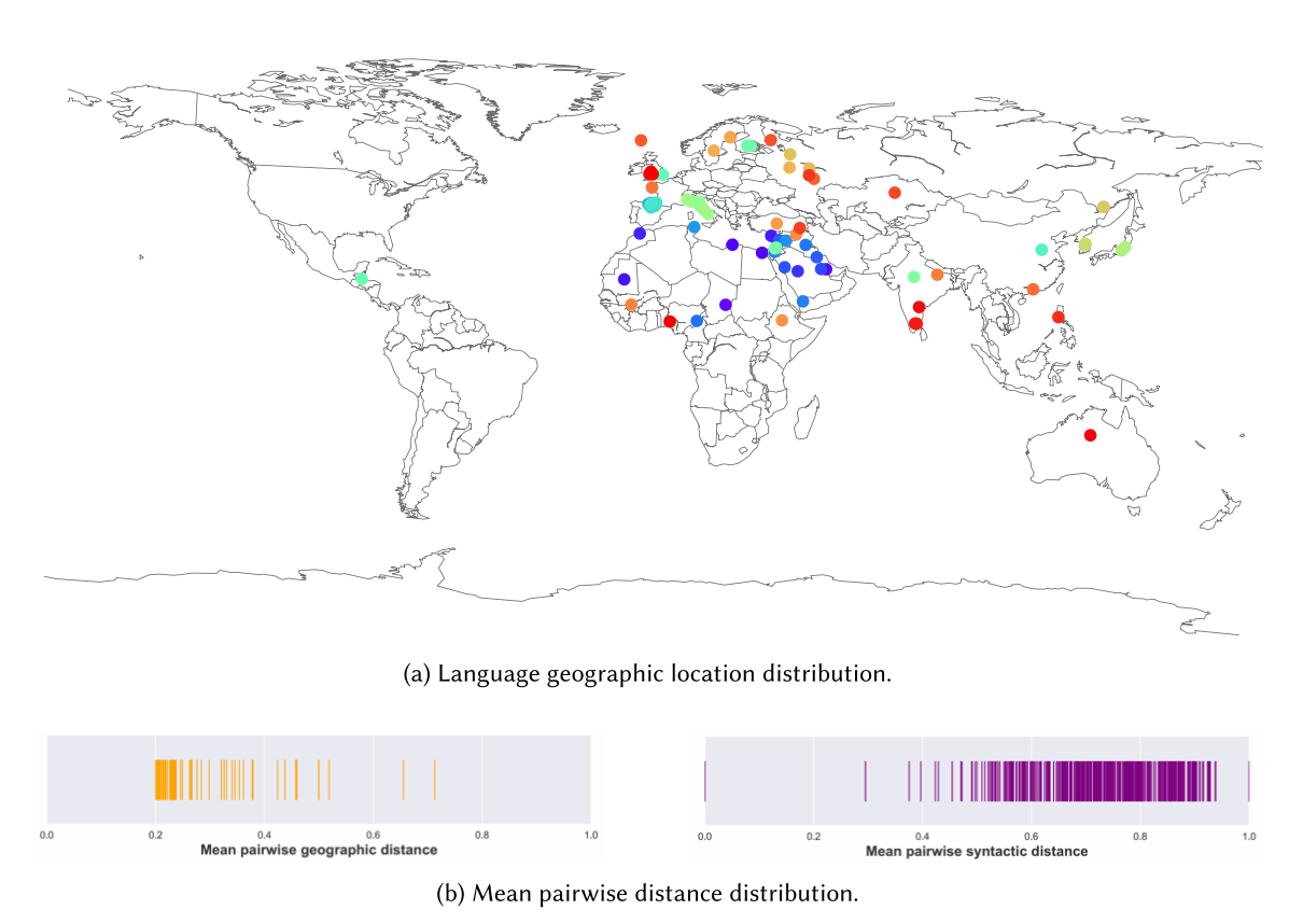 Figure 10: Global Language Diversity